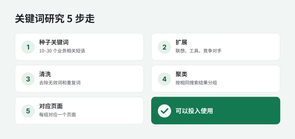 关键词研究的五个步骤
