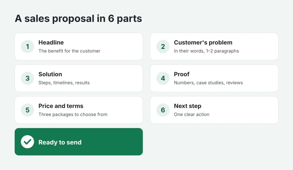 A six-part sales proposal structure