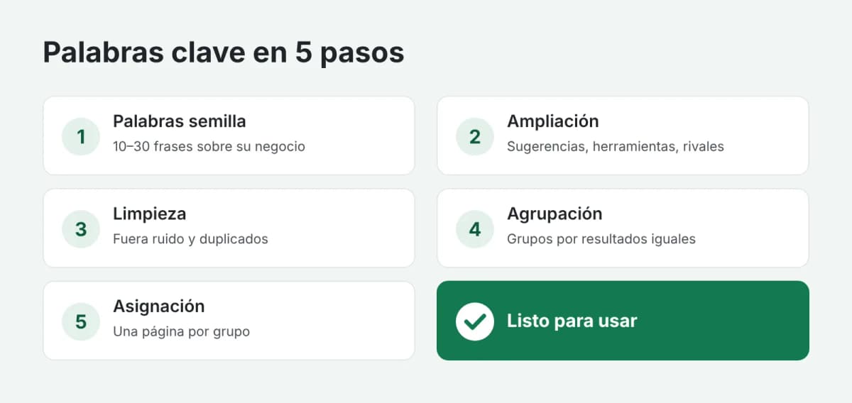 Los cinco pasos de la investigación de palabras clave