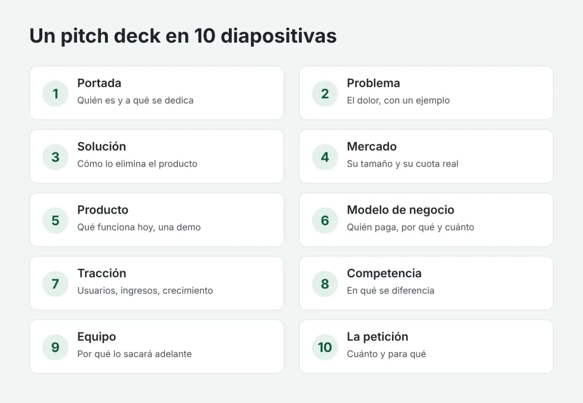 Estructura de un pitch deck en 10 diapositivas
