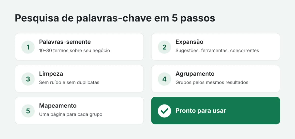 Os cinco passos da pesquisa de palavras-chave