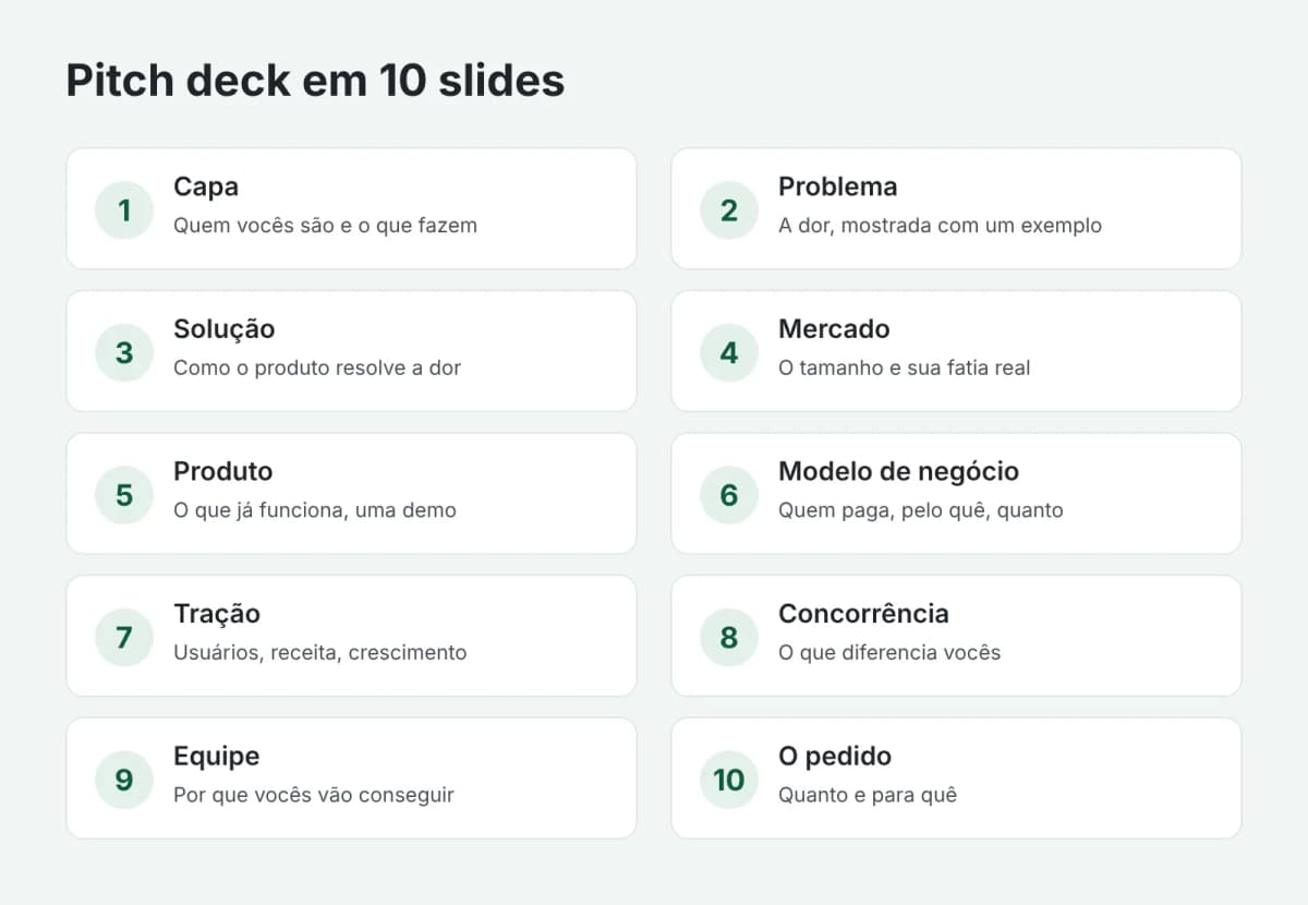 Estrutura de um pitch deck em 10 slides