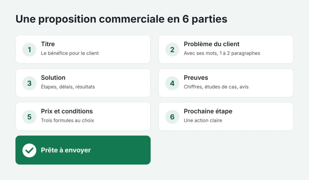La structure d'une proposition commerciale en six parties