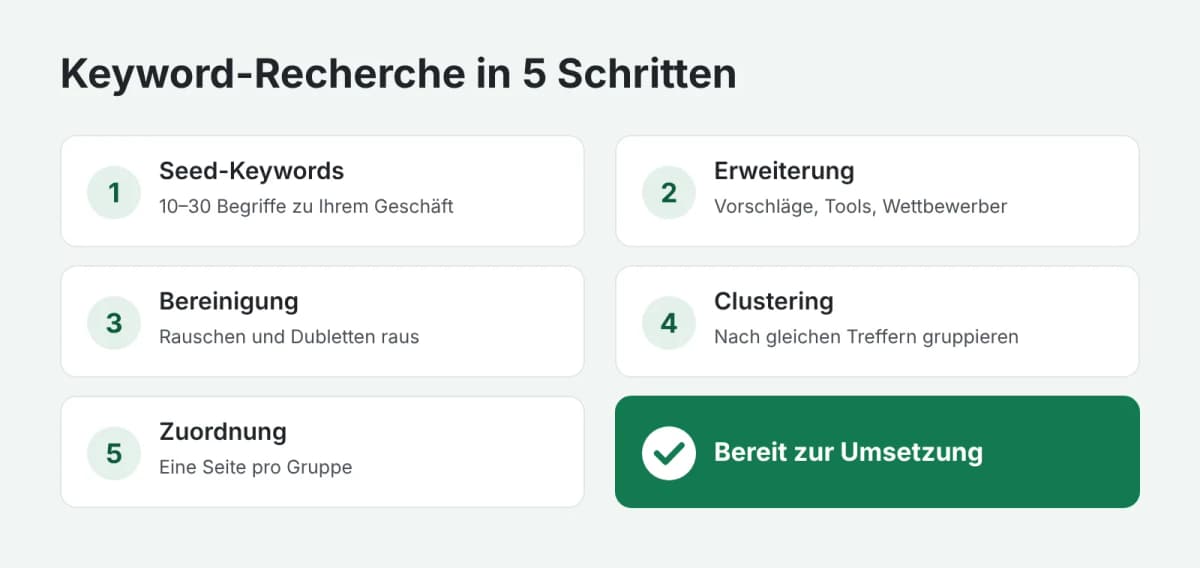 Fünf Schritte der Keyword-Recherche