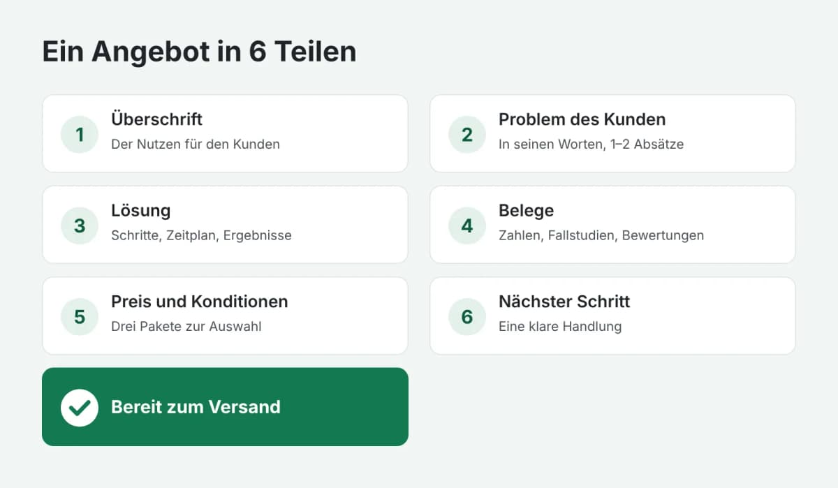 Aufbau eines Angebots in sechs Teilen