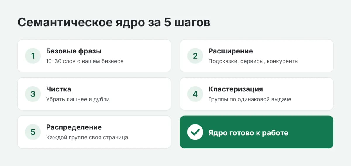 Пять шагов сбора семантического ядра