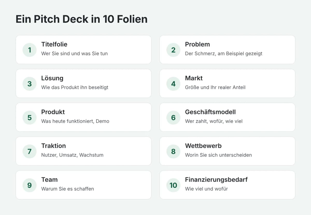 Pitch-Deck-Aufbau mit 10 Folien
