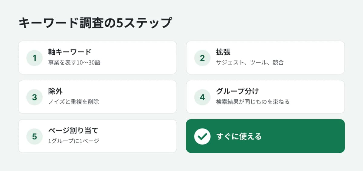 キーワード調査の5つのステップ
