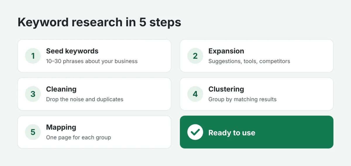 Five steps of keyword research