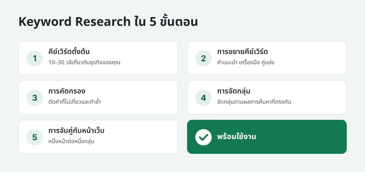 5 ขั้นตอนของการทำ Keyword Research