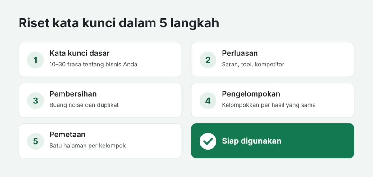 Lima langkah riset kata kunci