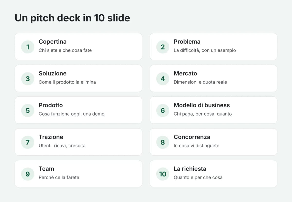La struttura di un pitch deck in 10 slide