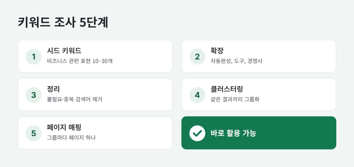 키워드 조사 5단계