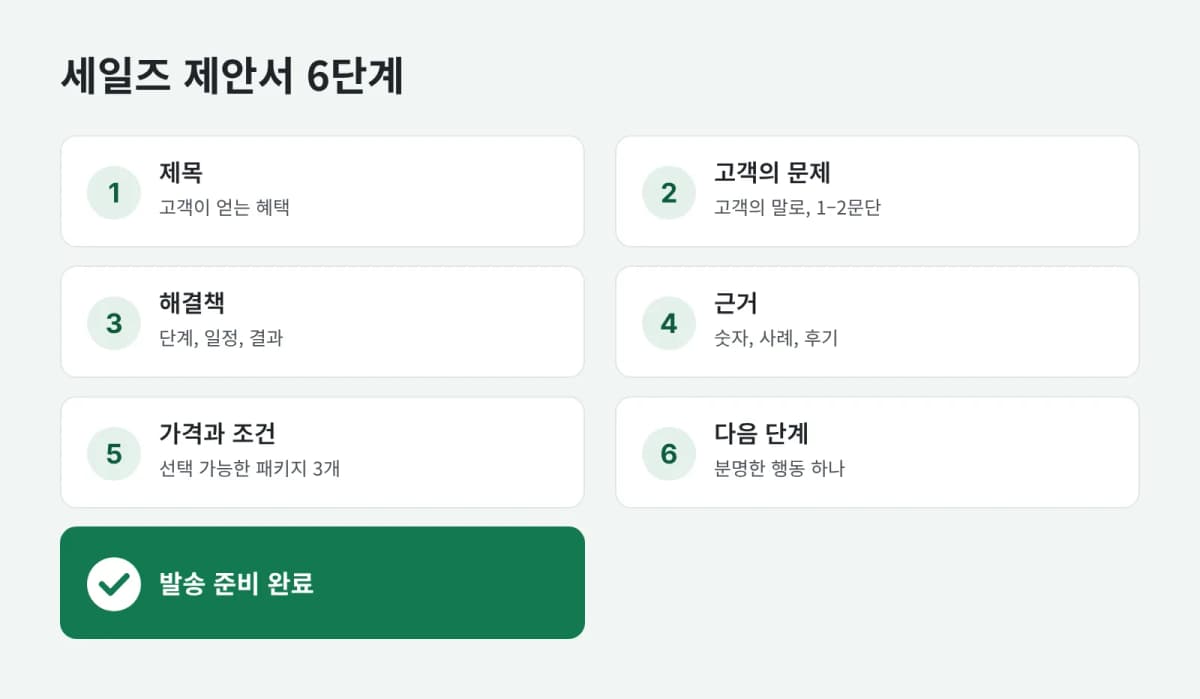 6단계 세일즈 제안서 구성